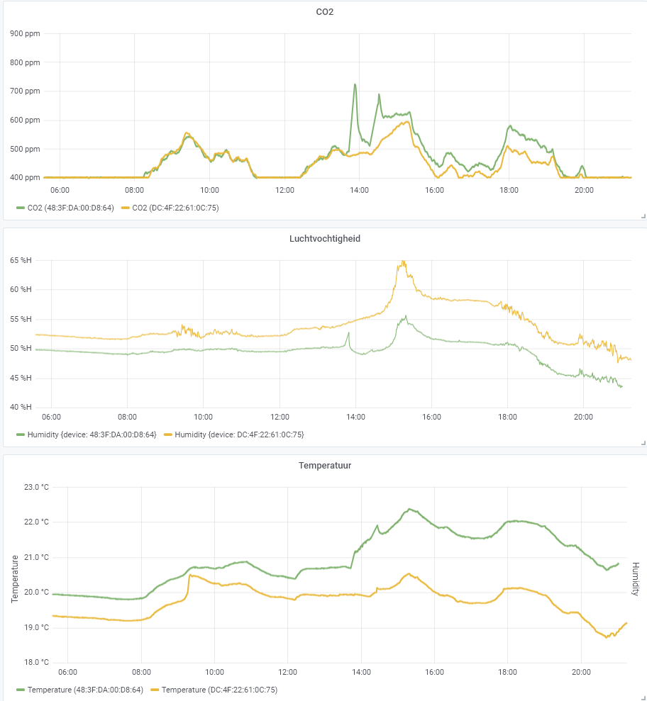 Voorbeeld dashboard